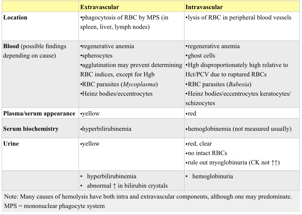 Table 1.6 Extravascular versus intravascular hemolysis in acute stages.