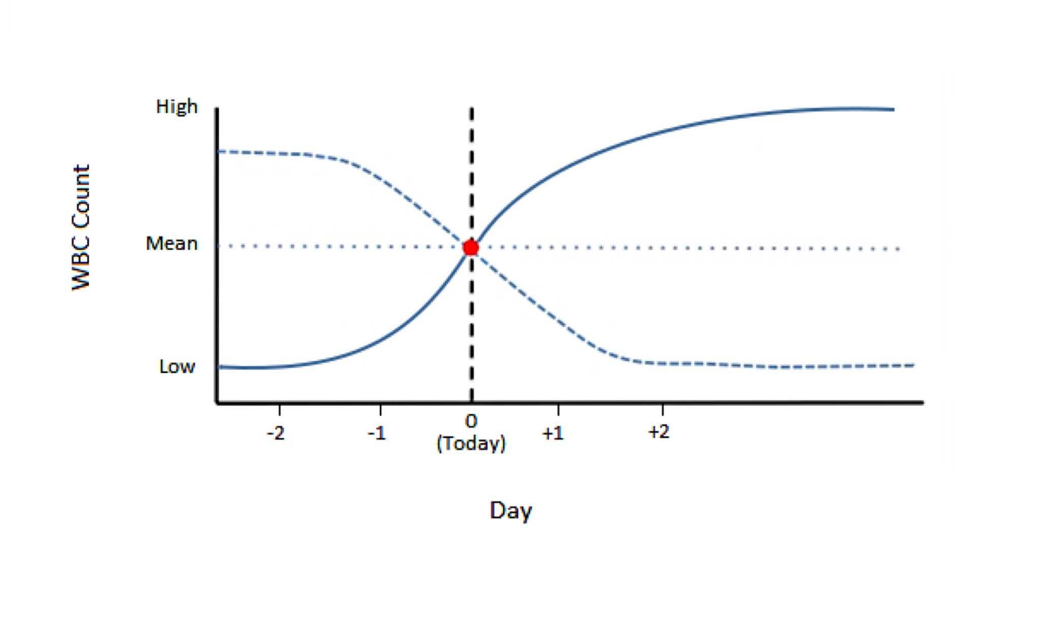 Figure 2.5 Graph to demonstrate dynamic changes in leukocyte (and neutrophil) counts. The information obtained from a leukogram (and the remainder of a complete blood count) applies to only one point in time, emphasizing the importance of monitoring the leukogram (and complete blood count) in certain situations.