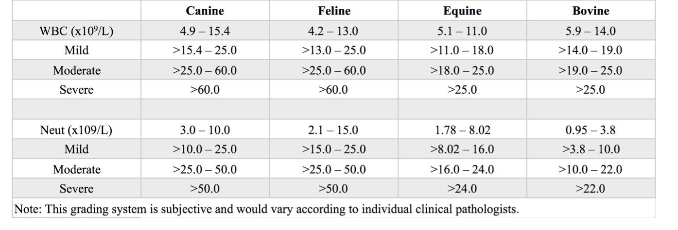 Table 2.1 Grading degrees of leukocytosis and neutrophilia in common domestic species