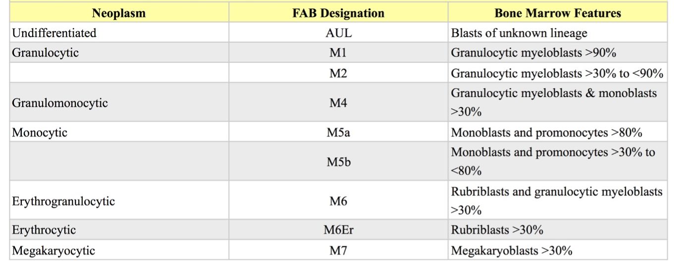 Table 3.2: Classification of acute myeloid neoplasms