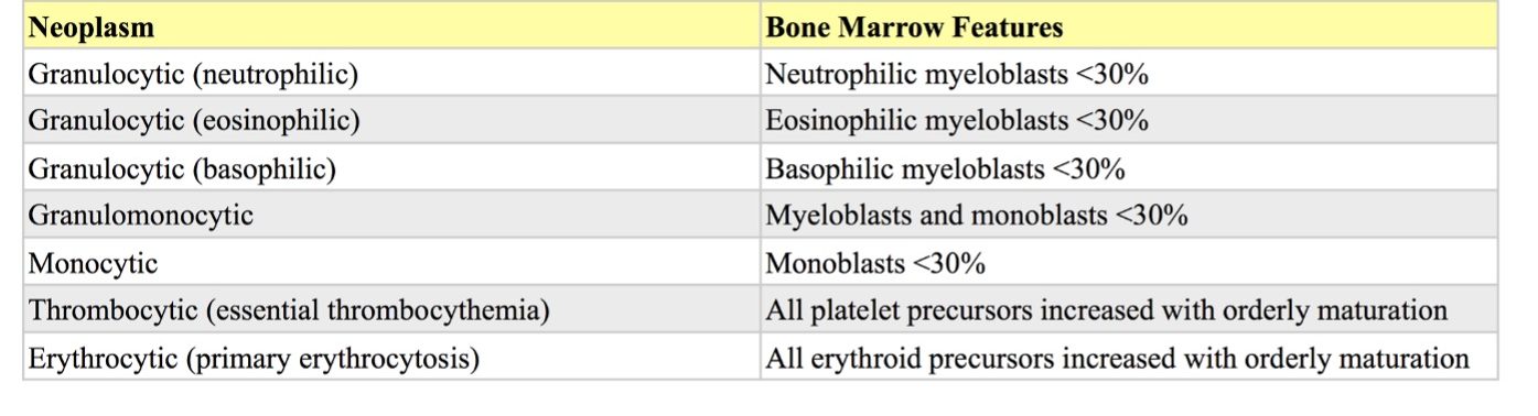 Table 3.3: Classification of myeloproliferative neoplasms (chronic myeloid neoplasms)