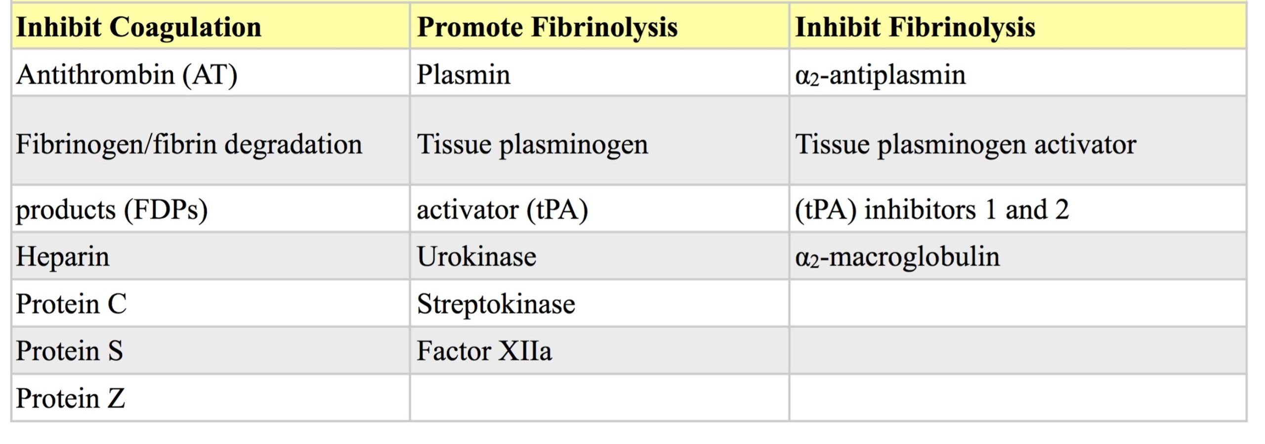 Table 4.2: Factors involved in regulating coagulation