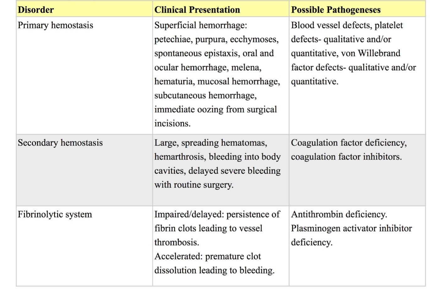 Table 4.3: Defects of hemostasis