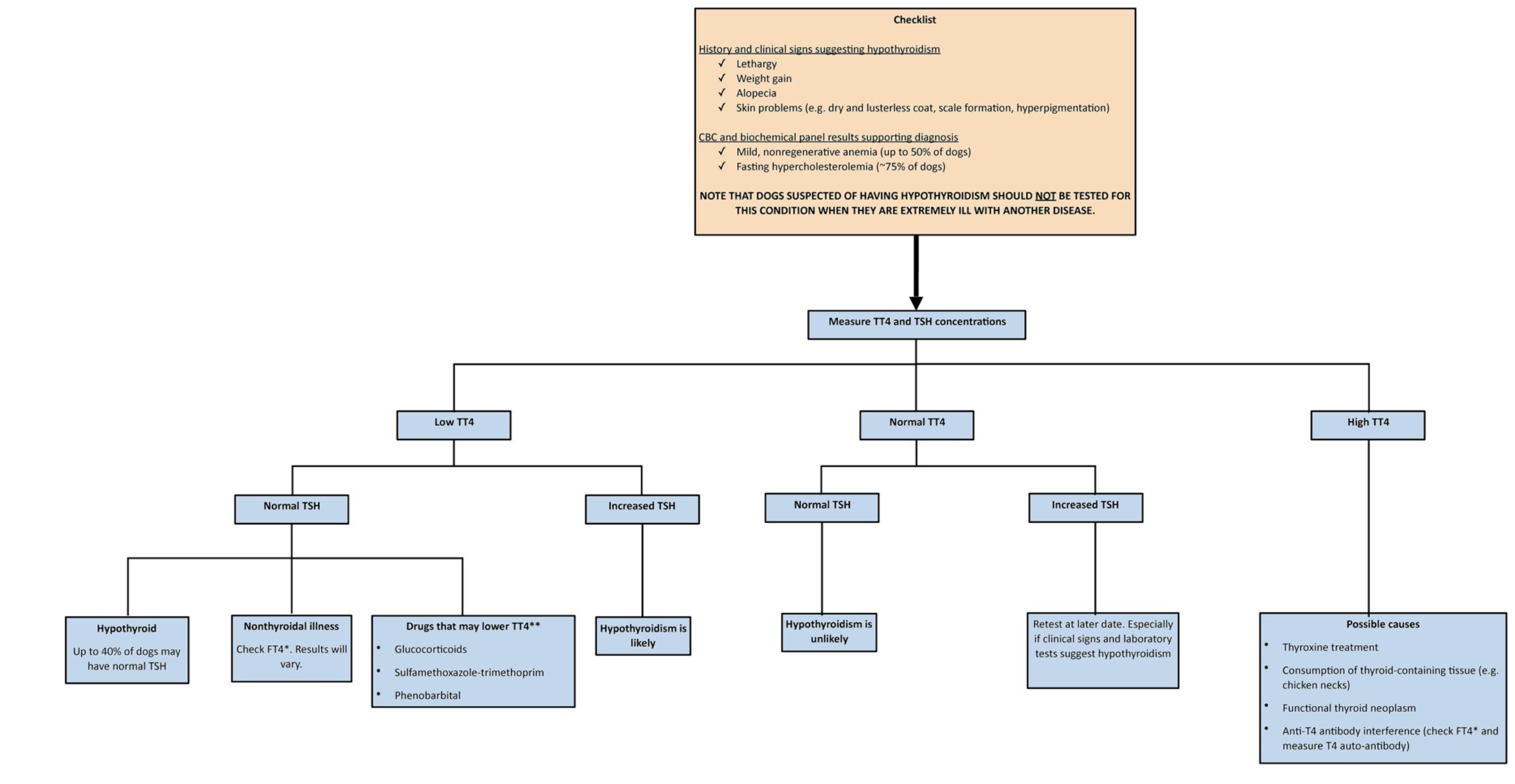 Figure 10.2 Diagnosing canine hypothyroidismFT4 = Free T4; TSH = Thyroid stimulating hormone; TT4 = Total T4 * F4 should be measured using equilibrium dialysis methodology ** If dog is receiving any of these drugs, withdraw drug therapy and retest. Splited version of the diagram in figures 10.2b to 10.2e