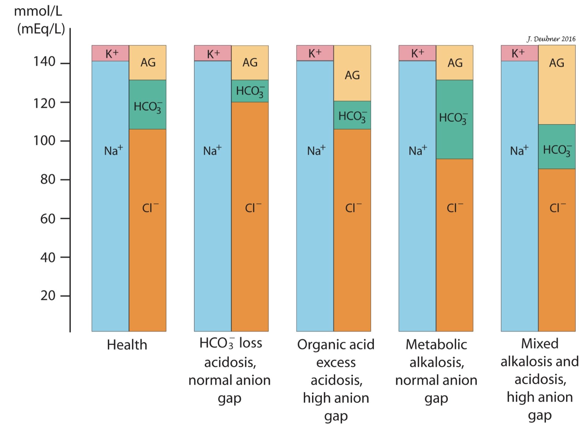 Figure 6.3 Electrolyte patterns in various metabolic (non-respiratory) acid-base disorders.HCO3- loss acidosis is associated with hyperchloremia. The anion gap increases with acid gain acidosis because of the presence of increased "unmeasured" anions such as renal acids, lactic acid, ketoacids, or exogenous agents such as ethylene glycol. Metabolic alkalosis is typically associated with hypochloremia; therefore the anion gap is unchanged. A high anion gap with a normal HCO3- signals the presence of both metabolic acidosis and metabolic alkalosis.