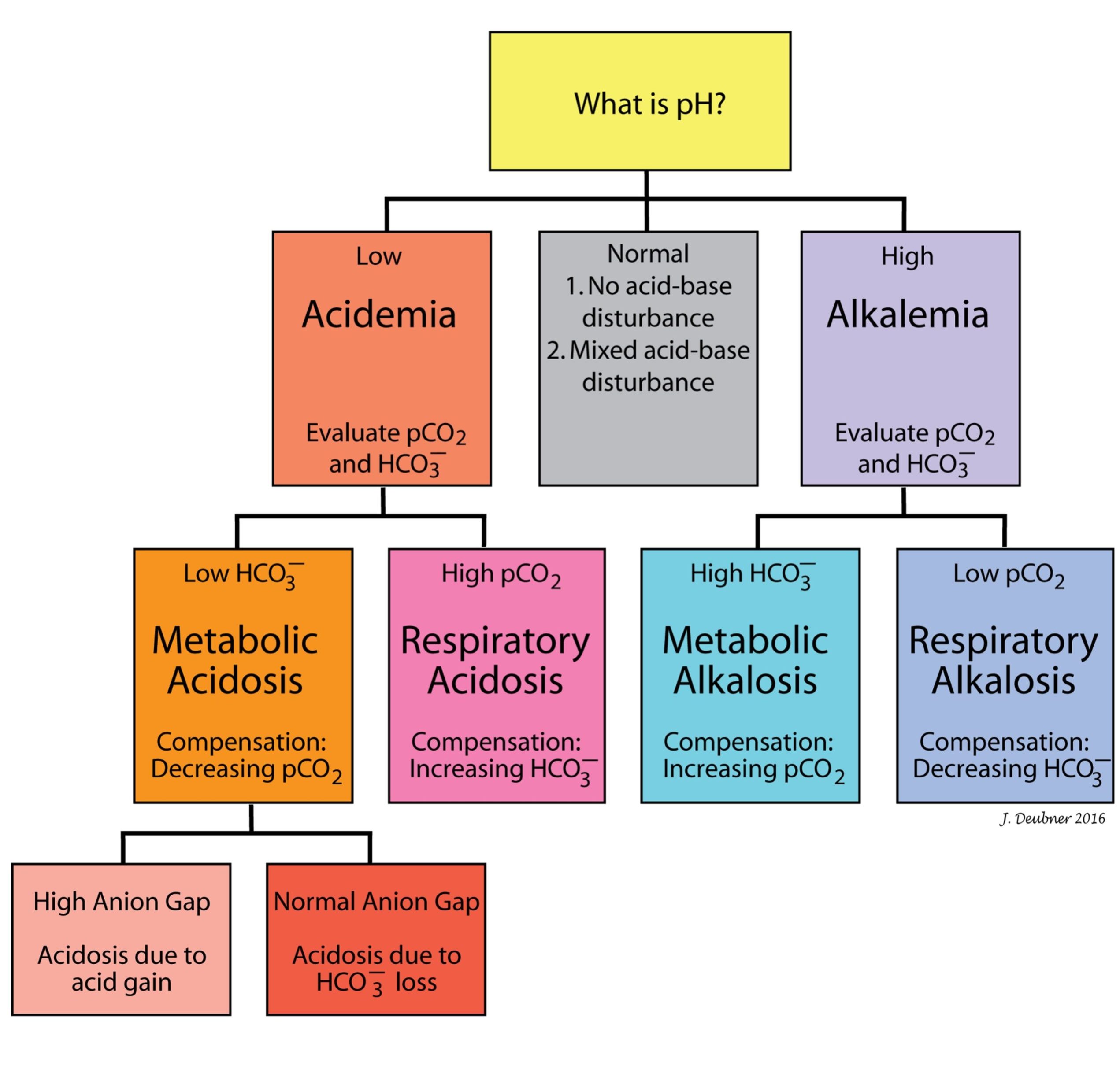 Figure 6.4 Flow chart of acid-base disturbances.