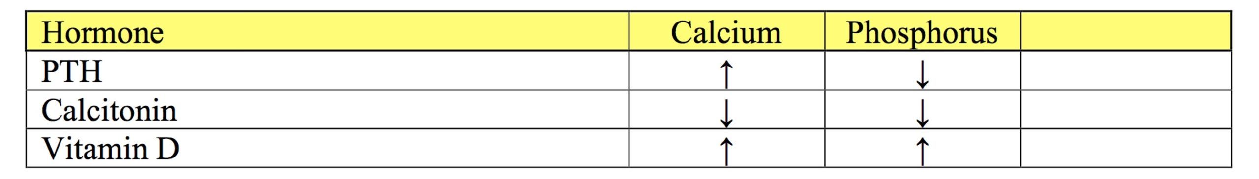 Table 10.1: Effects of hormones on serum calcium (Ca) and phosphorus (P) concentrations