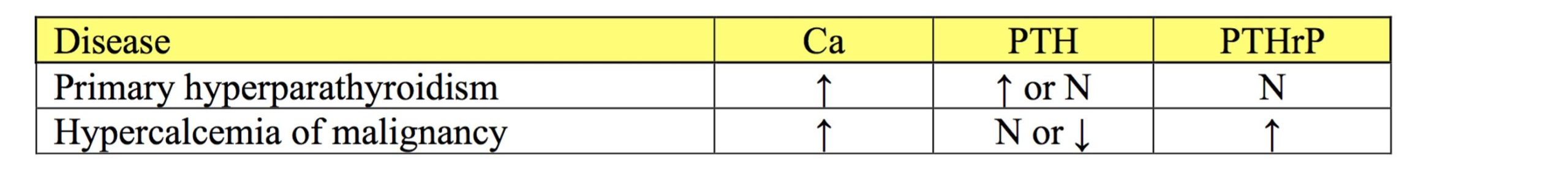 Table 10.2: Expected changes of serum calcium (Ca), PTH, and PTHrP results with primary hyperparathyroidism and hypercalcemia of malignancy