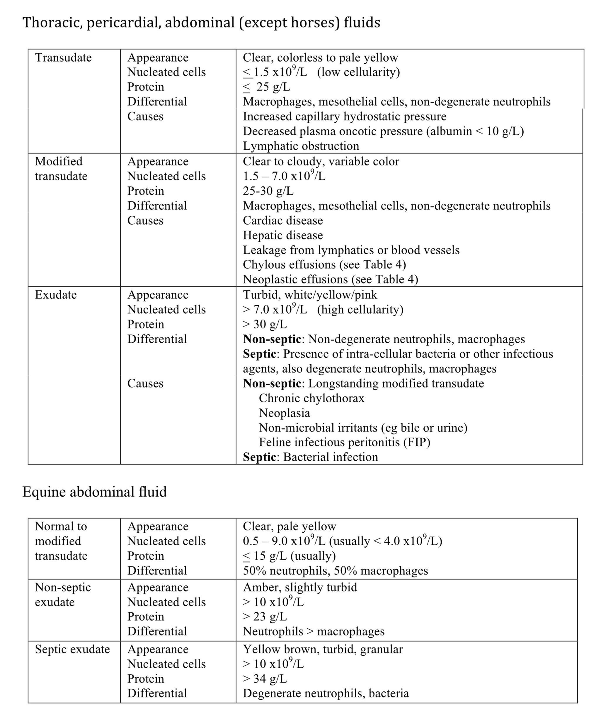 Table 5.2: Guidelines for classification of fluid effusions