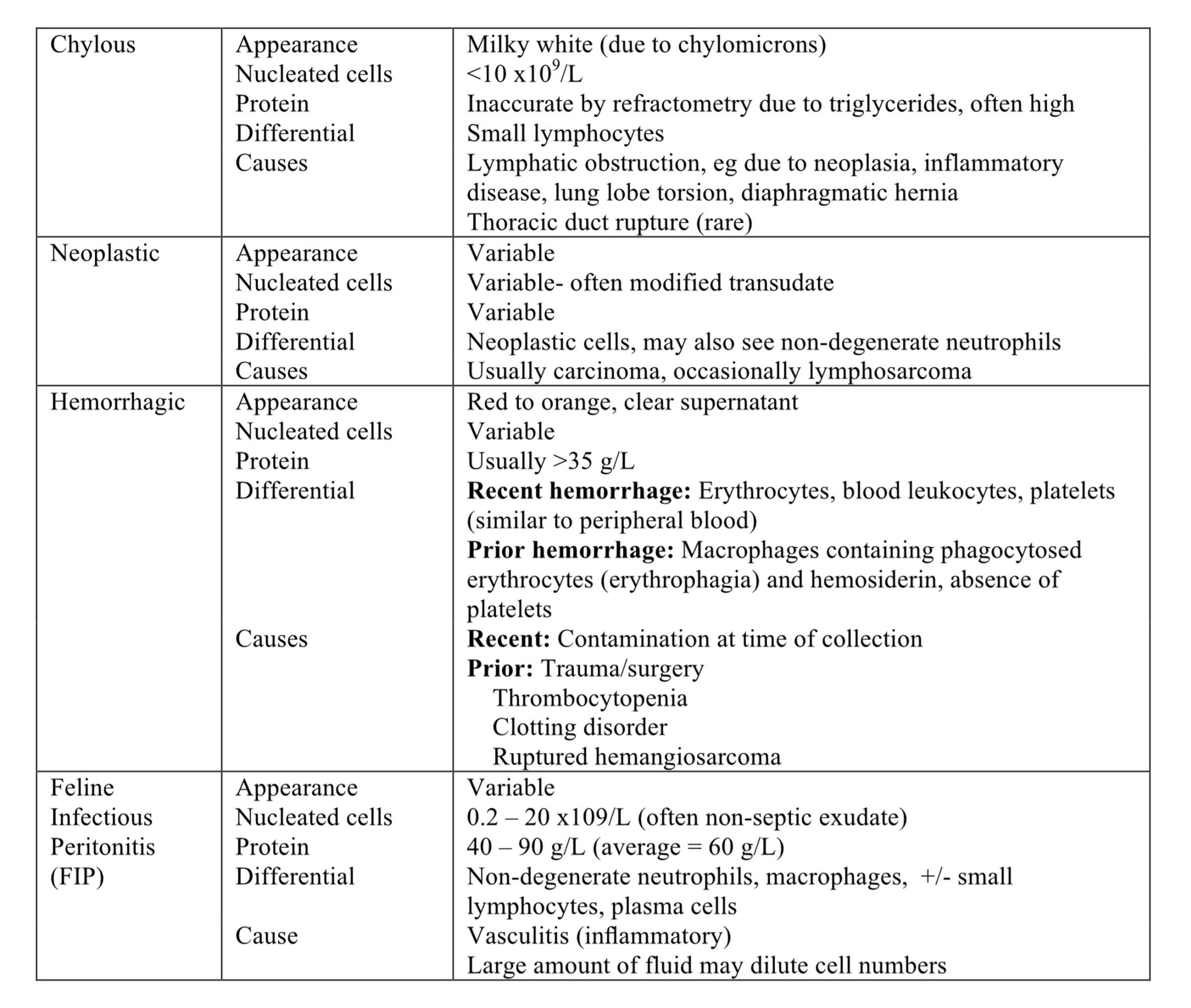 Table 5.3 Specific types of effusions