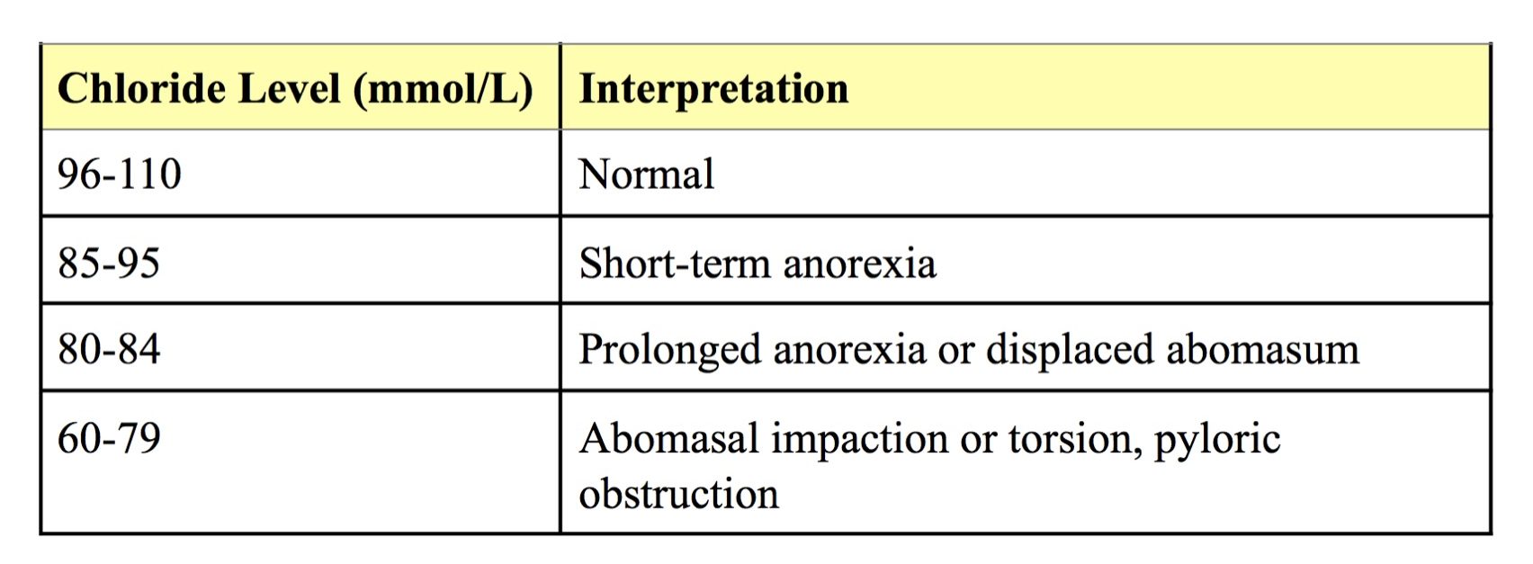 Table 6.2: Guidelines for interpretation of chloride levels in cattle