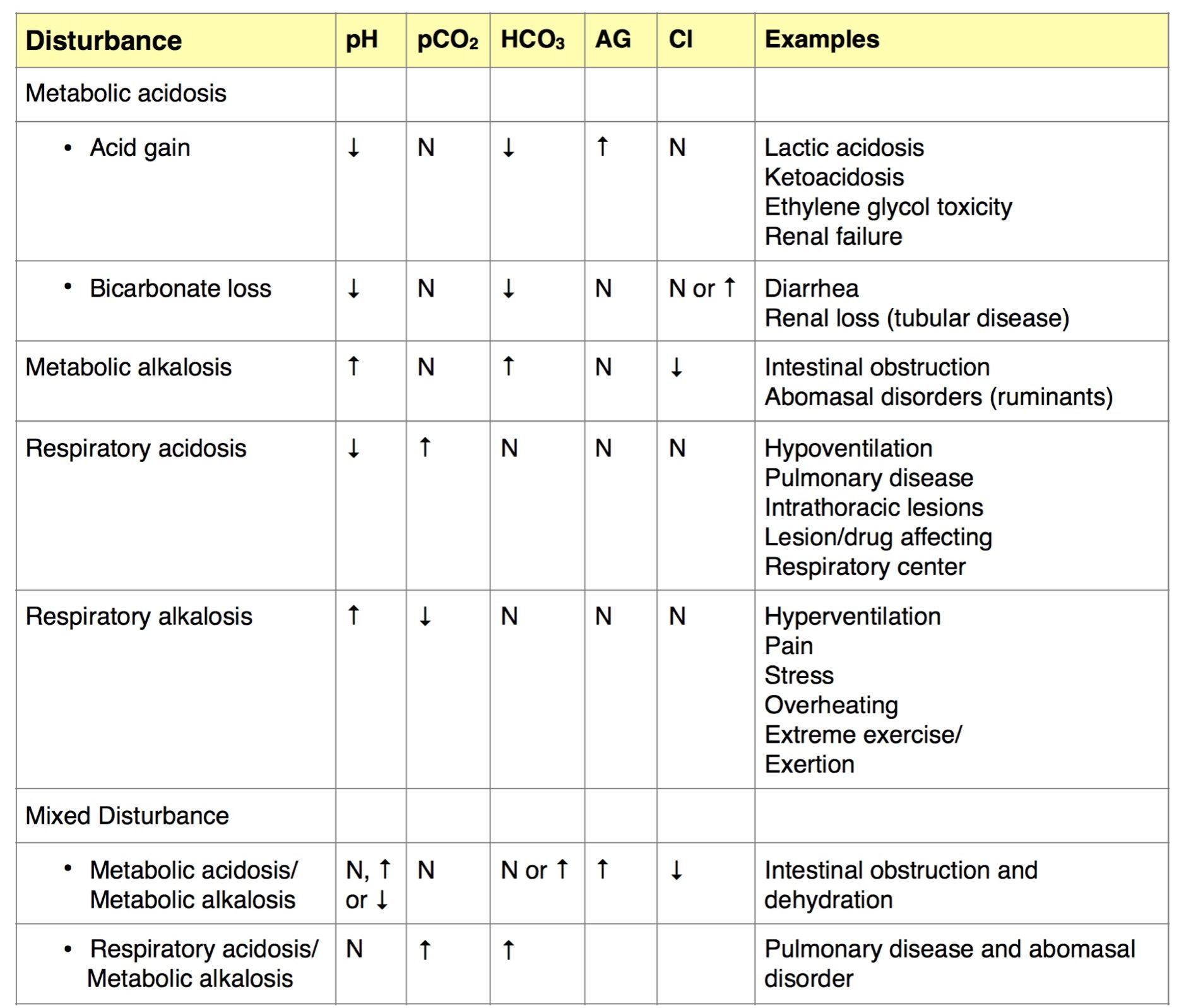 Table 6.3: Expected changes (including examples) with four major uncompensated acid-base disturbances