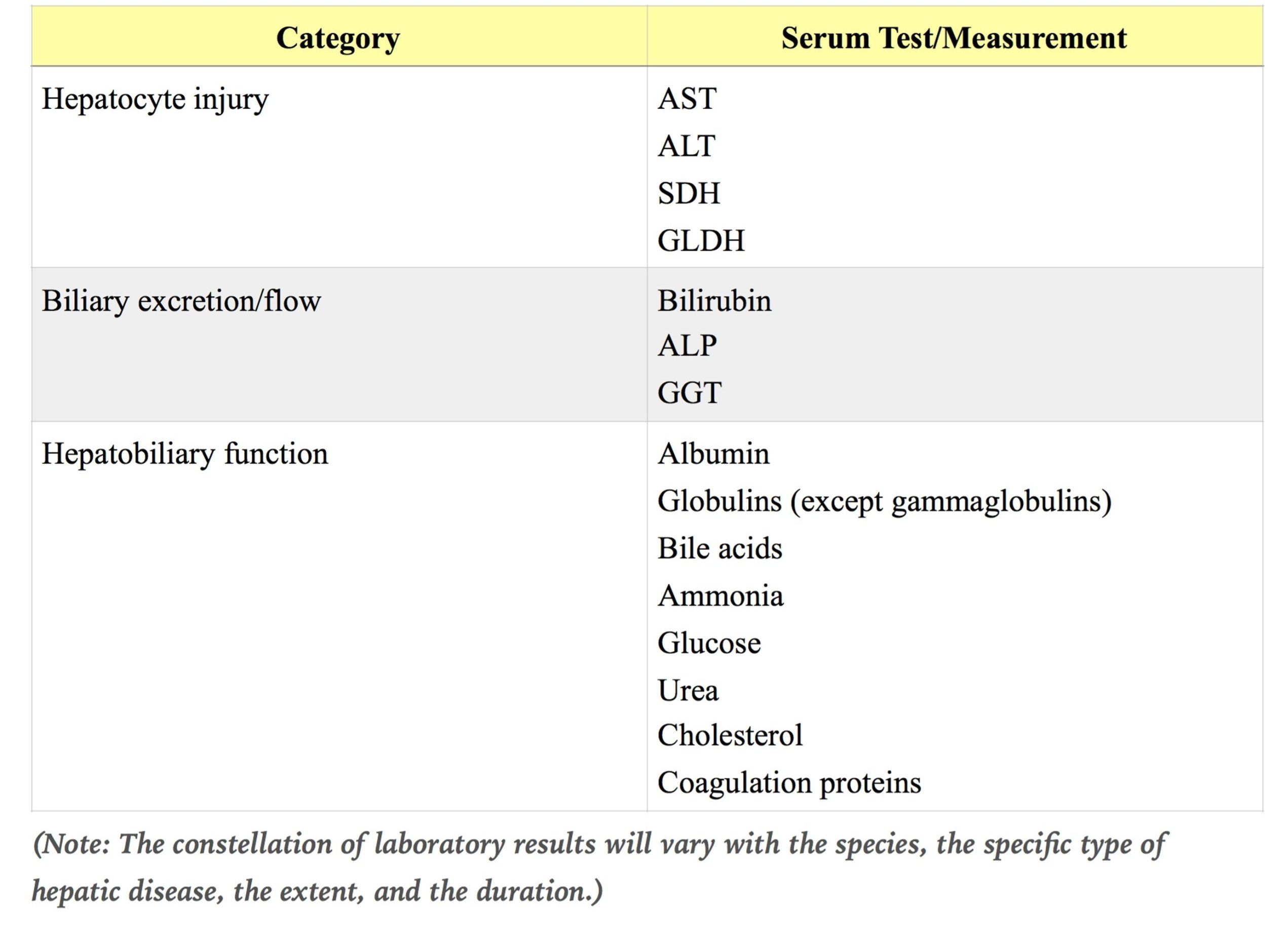 Table 8.1: Laboratory evaluation of hepatic disease