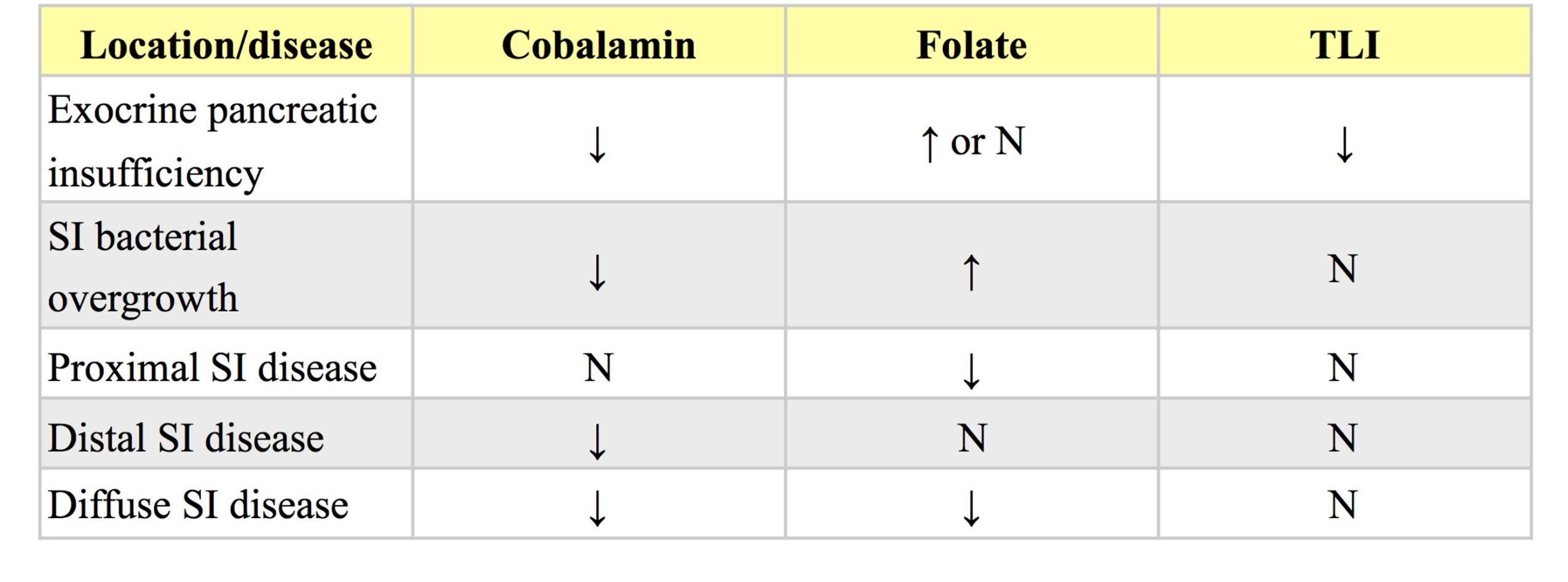 Table 9.1: Expected cobalamin, folate, and TLI results with various intestinal disorders