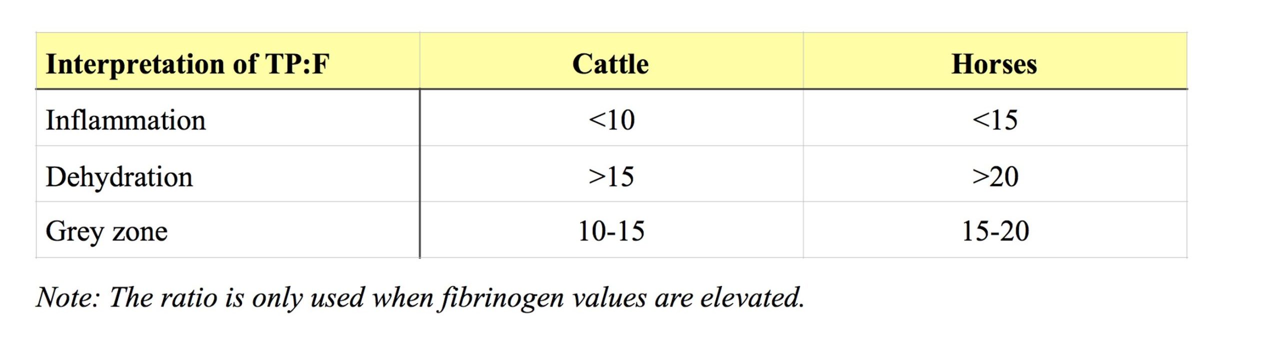 Table 12.1 Interpretation of Total Protein to Fibrinogen Ratio in Cattle and Horses