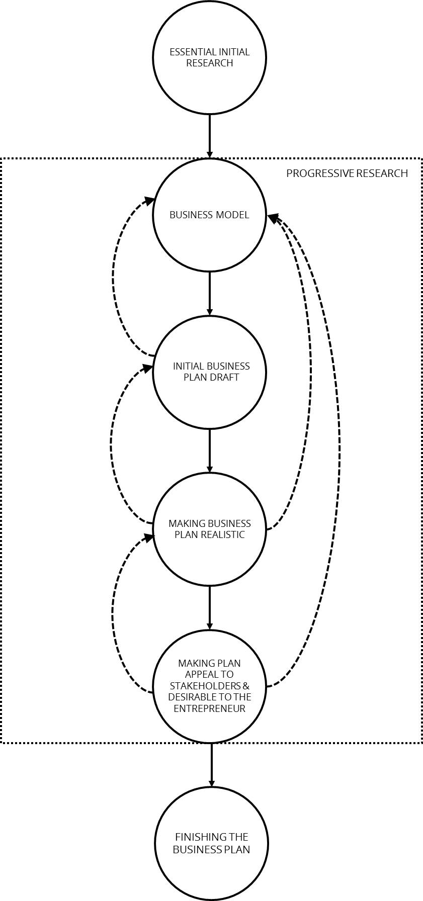 process for developing business plans