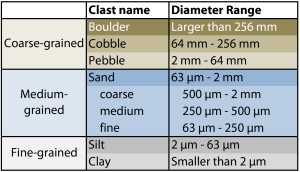A simplified definition of clast sizes. Silt and clay are considered fine-grained particles, sand is medium-grained, and particles larger than sand are considered coarse-grained. [Karla Panchuk CC-BY 4.0]