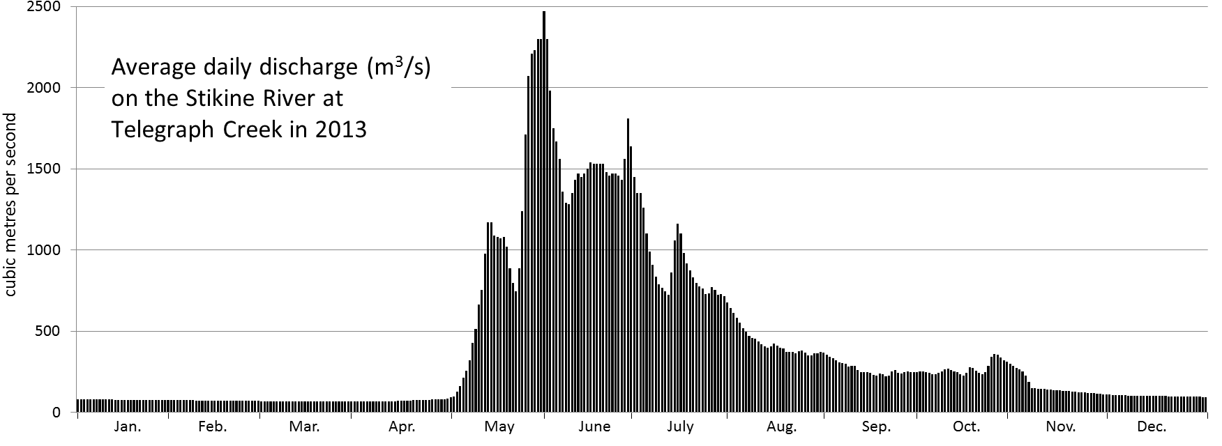 Figure 13.24 Variations in discharge of the Stikine River during 2013. [SE from data at Water Survey of Canada, Environment Canada, http://www.ec.gc.ca/rhc-wsc/]