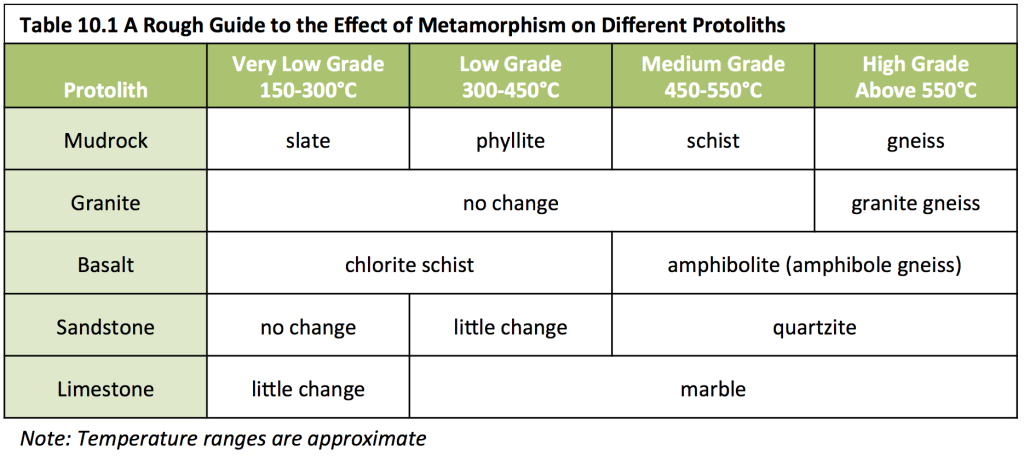 Table 10-1 A Rough Guide to the Effect of Metamorphism on Different Protoliths