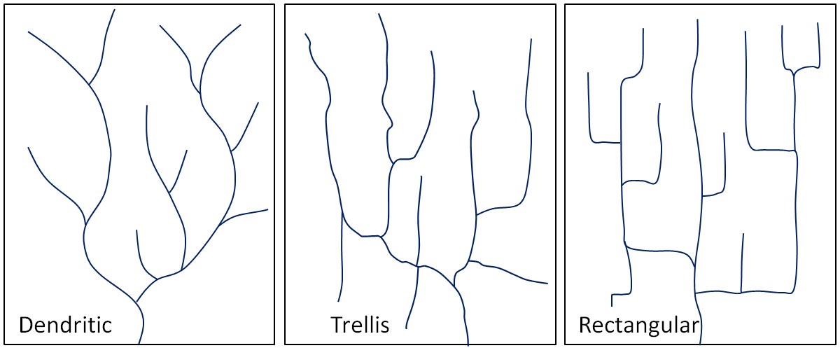Figure 13.7 Typical dendritic, trellis, and rectangular stream drainage patterns. [SE]