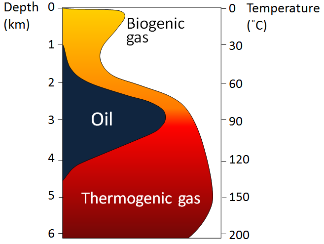 Figure 20.20 The depth and temperature limits for biogenic gas, oil, and thermogenic gas [SE]