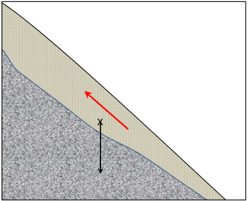 gravitational force on the unconsolidated sediment