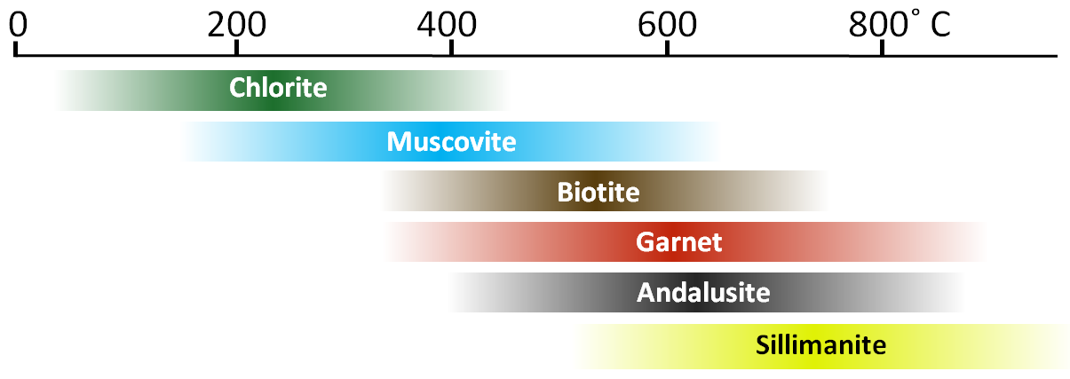 Metamorphic index minerals and their approximate temperature ranges [SE]