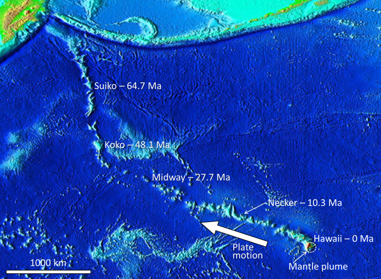 Ages of the Hawaiian Islands and the Emperor Seamounts in relation to the location of the Hawaiian mantle plume. Hawaii: 0 Ma; Necker: 10.3 Ma; Midway: 27.7 Ma; Koko: 48.1 Ma; Suiko: 64.7 Ma