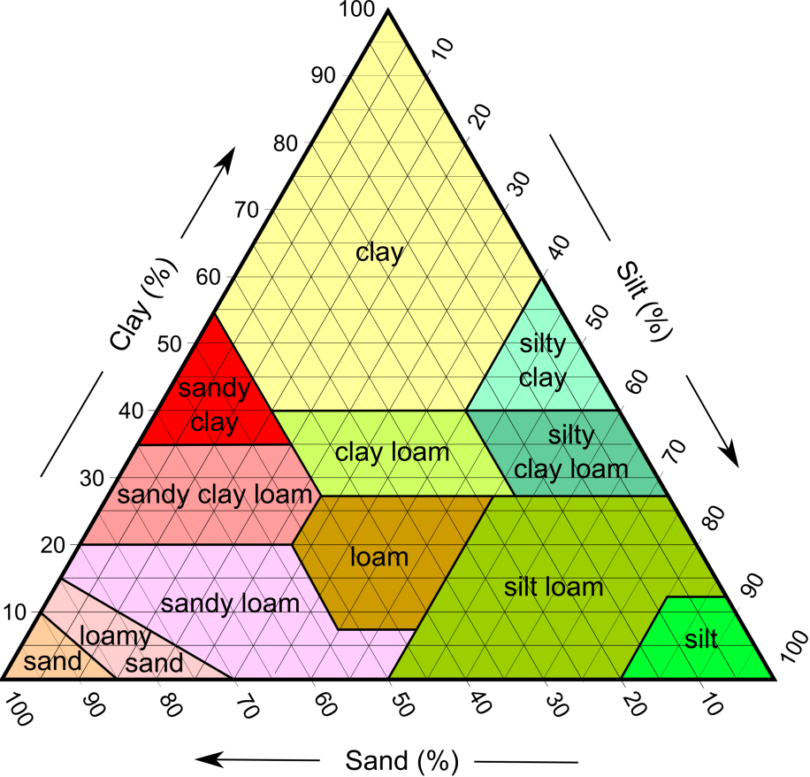 Soil texture classification determined by grain size. [Mike Norton after USDA, CC-BY-SA http://bit.ly/USDAsoil]