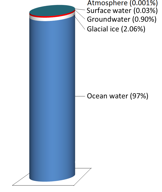The storage reservoirs for water on Earth. Glacial ice is represented by the white band, groundwater the red band, and surface water the very thin blue band at the top. The 0.001% stored in the atmosphere is not shown. [SE using data from http://bit.ly/USGSH2O]
