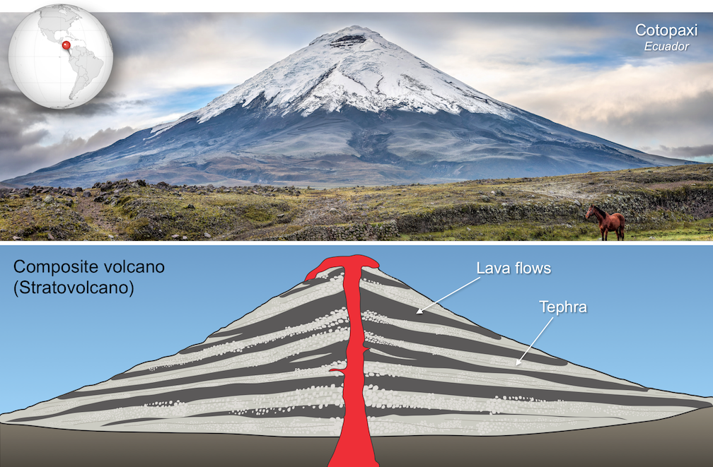 Composite volcano. Cotopaxi in Ecuador exhibits the upward-steepening cone characteristic of composite volcanoes. Diagram of a composite volcano showing alternating layers of lava and tephra. <em>Sources: Top- Photo by Simon Matzinger (2014) CC BY 2.0. Bottom: Karla Panchuk (2017) CC BY 4.0.