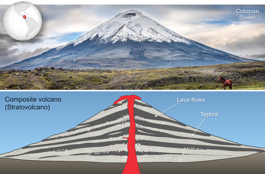 Composite volcano. Cotopaxi in Ecuador exhibits the upward-steepening cone characteristic of composite volcanoes. Diagram of a composite volcano showing alternating layers of lava and tephra. <em>Sources: Top- Photo by Simon Matzinger (2014) CC BY 2.0. Bottom: Karla Panchuk (2017) CC BY 4.0. 