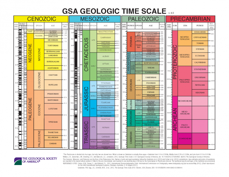 1 5 Three Big Ideas Geological Time Uniformitarianism And Plate   Timescale 768x593 