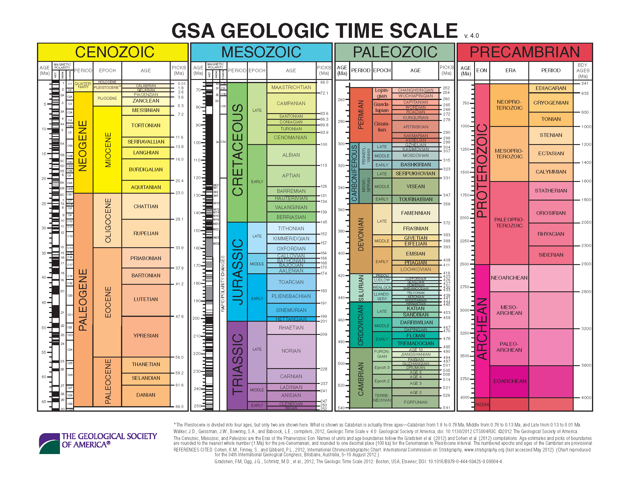 Geologic Time Scale Example