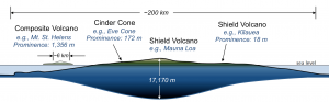 11.3 Types of Volcanoes – Physical Geology, First University of ...