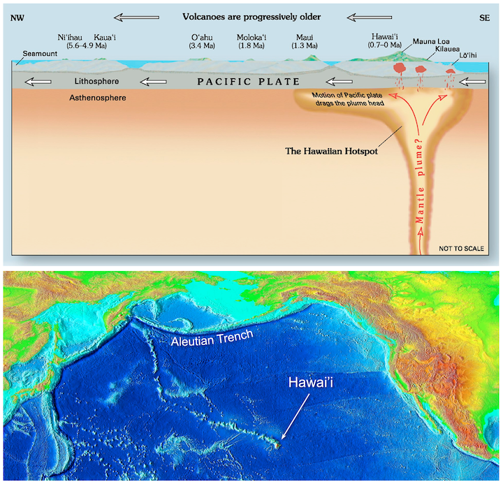 Hawai’ian hotspot volcanoes and volcanic chain. Top- A mantle plume beneath Hawai’i supplies magma to Mauna Loa Volcano, Kīlauea Volcano, and Lōʻihi Seamount. Volcanoes to the northwest are no longer active because they have moved away from the plume. Bottom- Bathymetric (depth) map showing the chain of islands stretching toward the Aleutian Trench, and marking the progress of the Pacific Plate over the mantle plume.