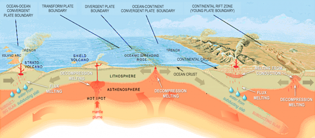 11.5 Plate Tectonics and Volcanism – Physical Geology, First University ...