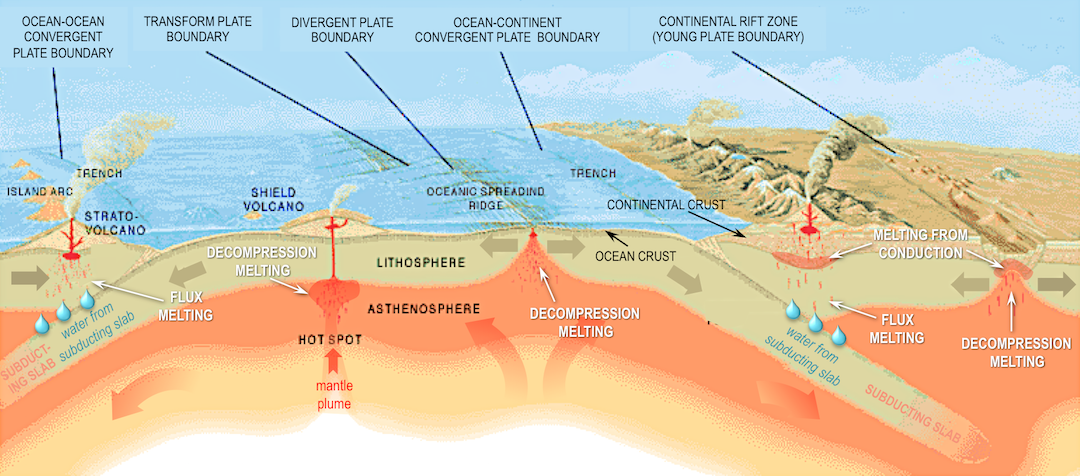 Plate tectonic settings of volcanism. Volcanoes along subduction zones are the result of flux melting (lowering the melting point by adding water). Decompression melting produces volcanoes along divergent margins (ocean spreading centres and continental rift zones), as well as above mantle plumes. Contact between hot mafic partial melts and felsic rocks can trigger partial melting of the felsic rocks (melting from conduction)