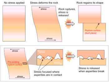 12.1 What is an Earthquake? – Physical Geology, First University of ...