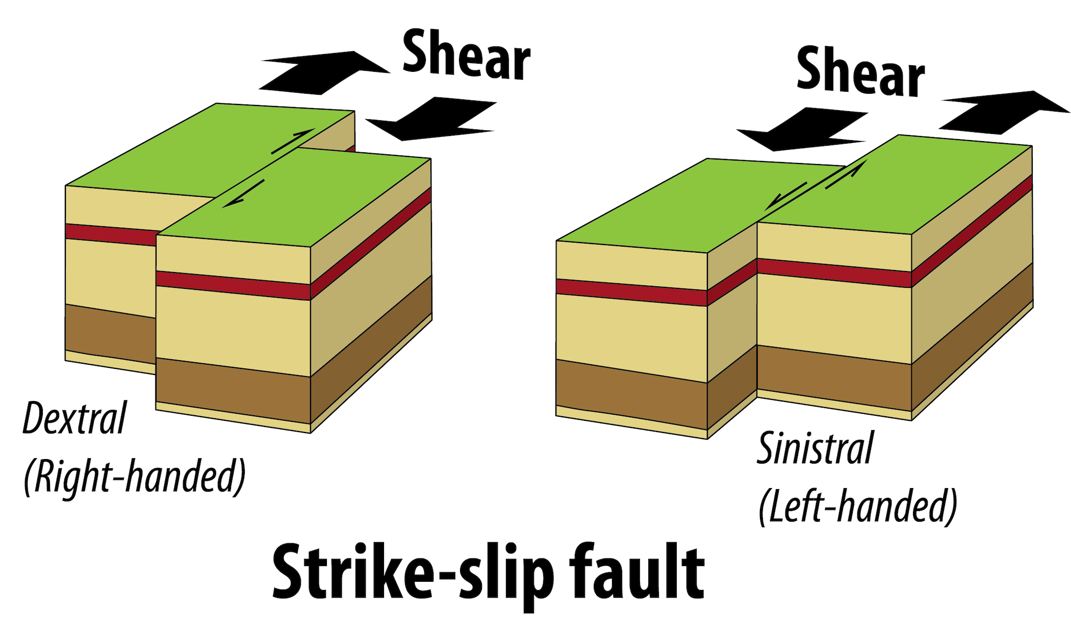 left lateral vs right lateral strike slip fault