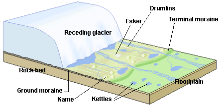 parts of an alpine glacier