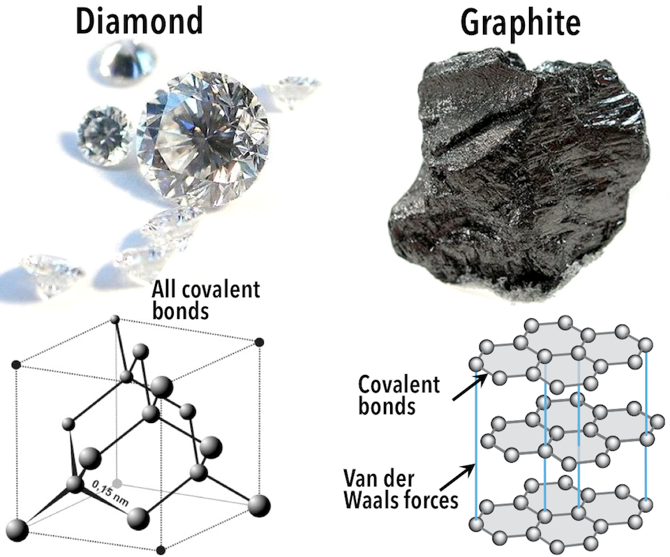 Атомная кристаллическая решетка графита. Графит строение кристаллической решетки. Строение алмаза и графита. Атомная решетка алмаза и графита. Алмаз и графит имеет кристаллическую решетку