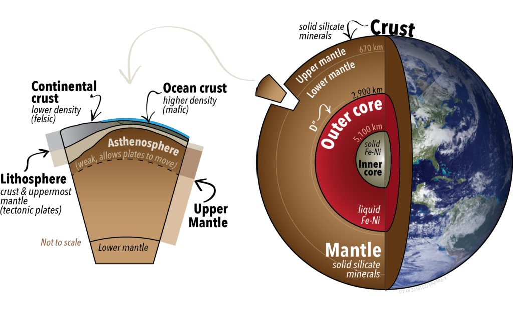 What Is The Earth S Core Made Up Of