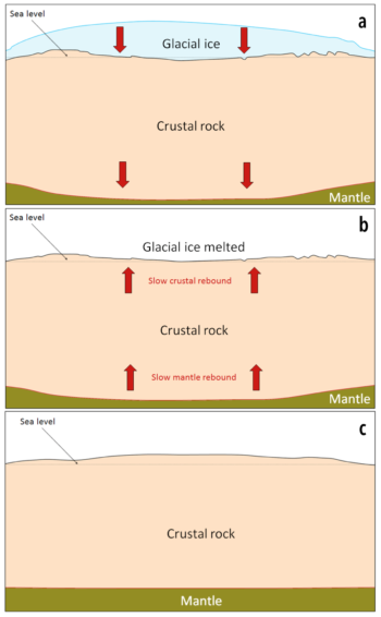 3.5 Isostasy – Physical Geology, First University of Saskatchewan Edition