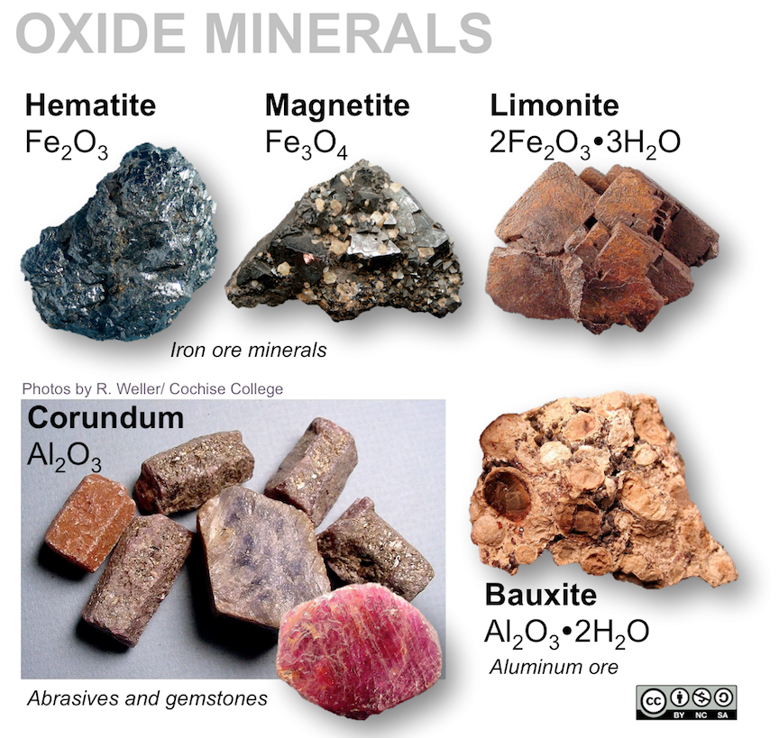 Oxide minerals shown are hematite (Fe2O3), magnetite (Fe3O4), corundum (Al2O3), limonite (2Fe2O3-3H2O), bauxite (Al2O3-2H2O)