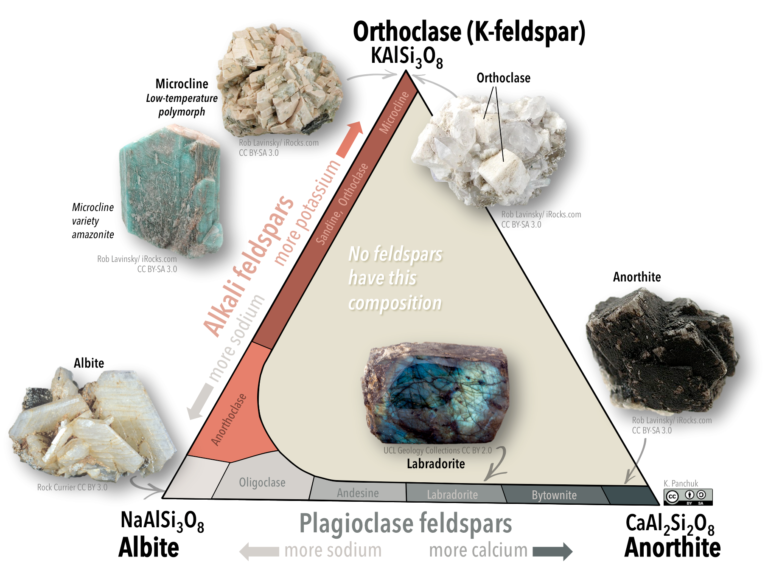 5.4 Silicate Minerals – Physical Geology, First University of ...