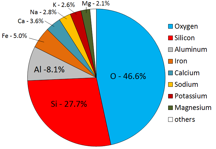 What Is The Most Common Compound On Earth