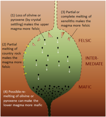 7.2 Crystallization Of Magma – Physical Geology, First University Of ...