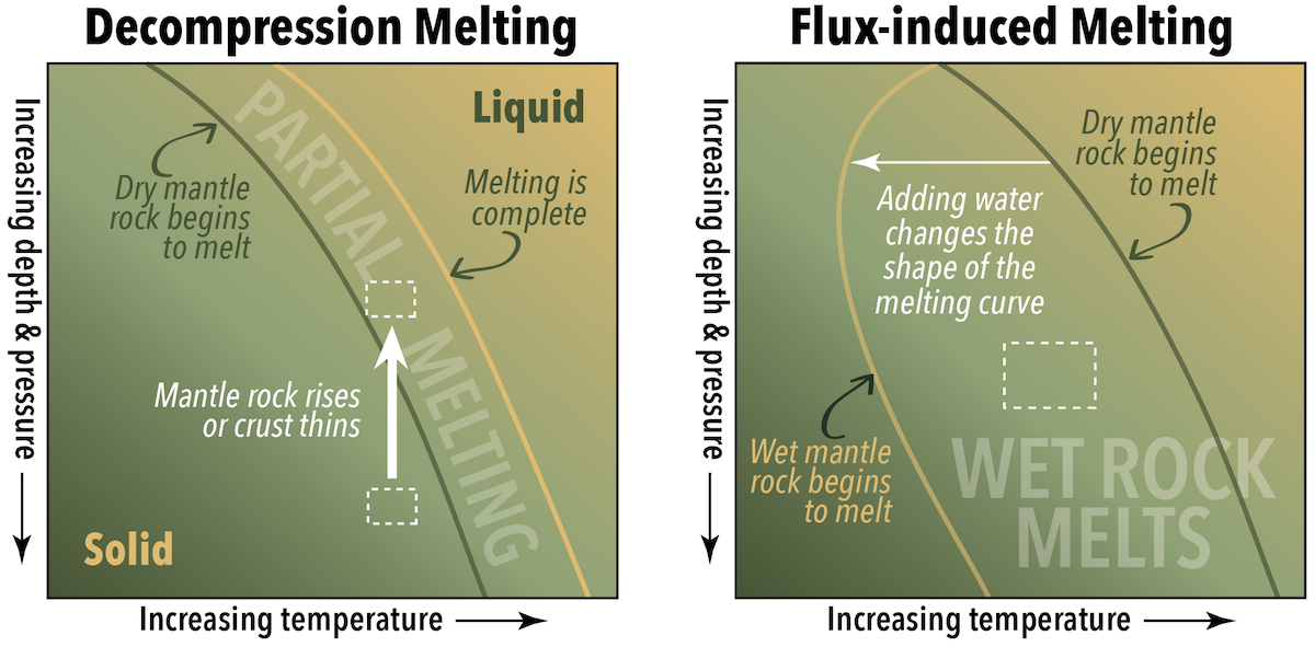 7 1 Magma And How It Forms Physical Geology First University Of   Melting Triggers 