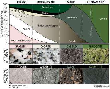 7.3 Classification of Igneous Rocks – Physical Geology, First ...